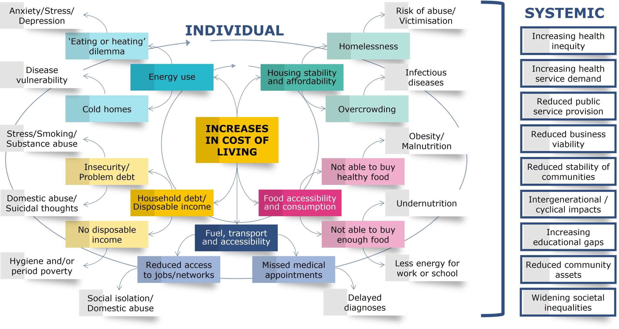 An infographic showing how an increased cost of living impacts health, including food accessibility and consumption and the eating or heating dilemma. 