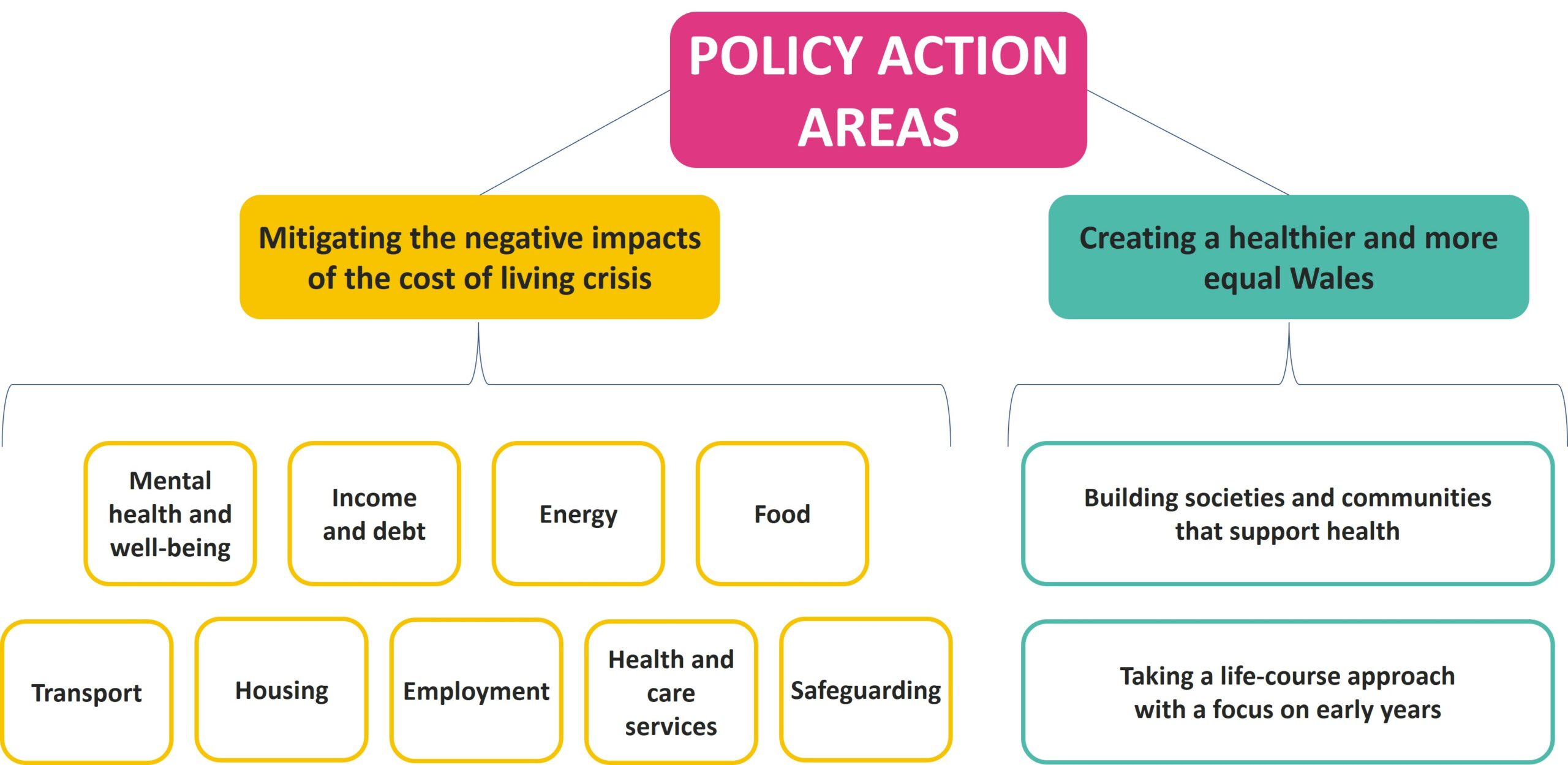 An infographic showing the priority policy action areas for mitigating the negative impacts of the cost of living crisis on health and wellbeing. These include mitigating the negative impacts on mental health, energy, and safeguarding. 