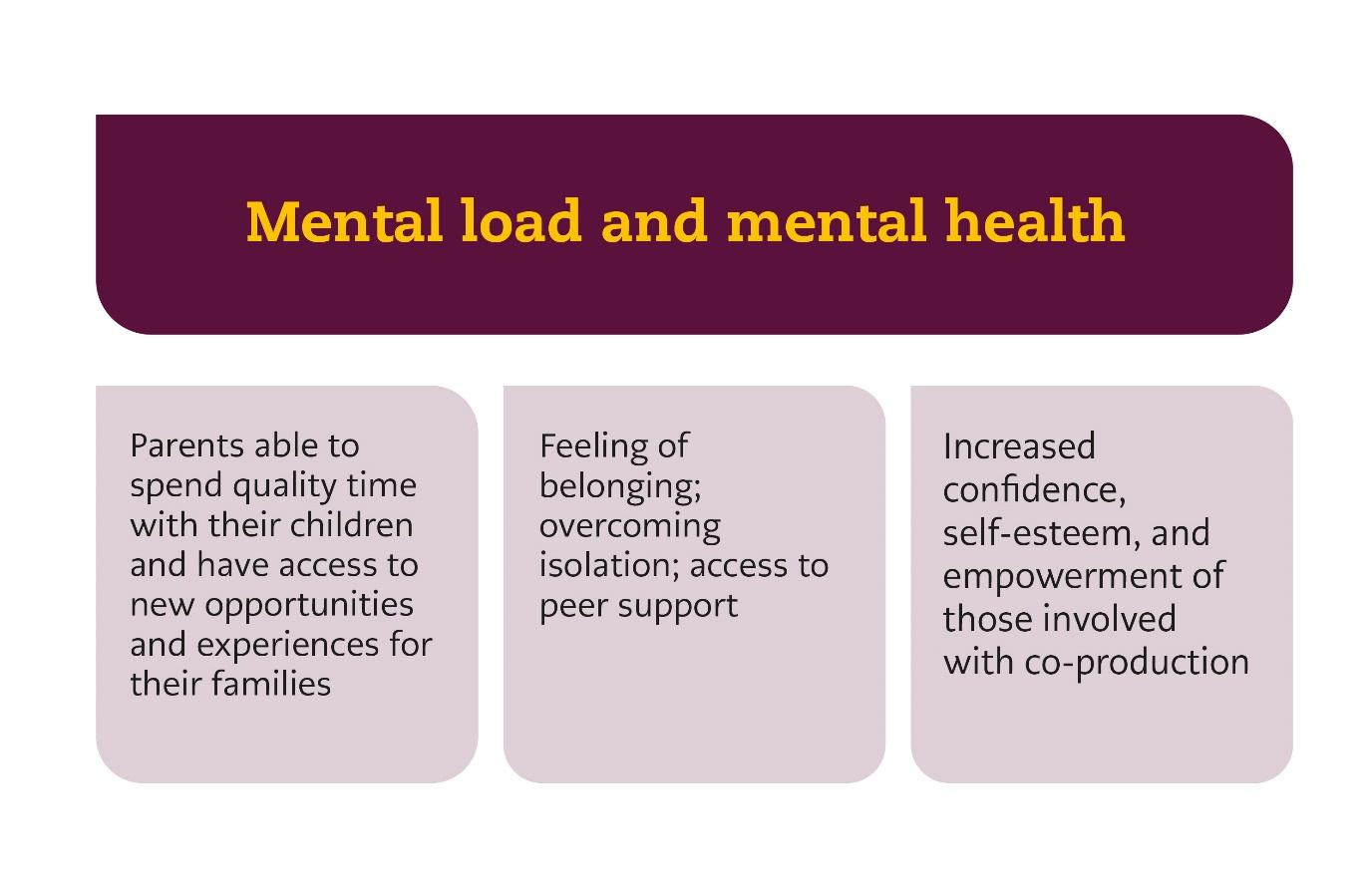 The image is an infographic describing the positive effects of coproduction on adverse effects on mental health caused by poverty. Mental load and mental health Parents able to spend quality time with their children and have access to new opportunities and experiences for their families Feeling of belonging; overcoming isolation; access to peer support Increased confidence, self-esteem, and empowerment of those involved with co-production 