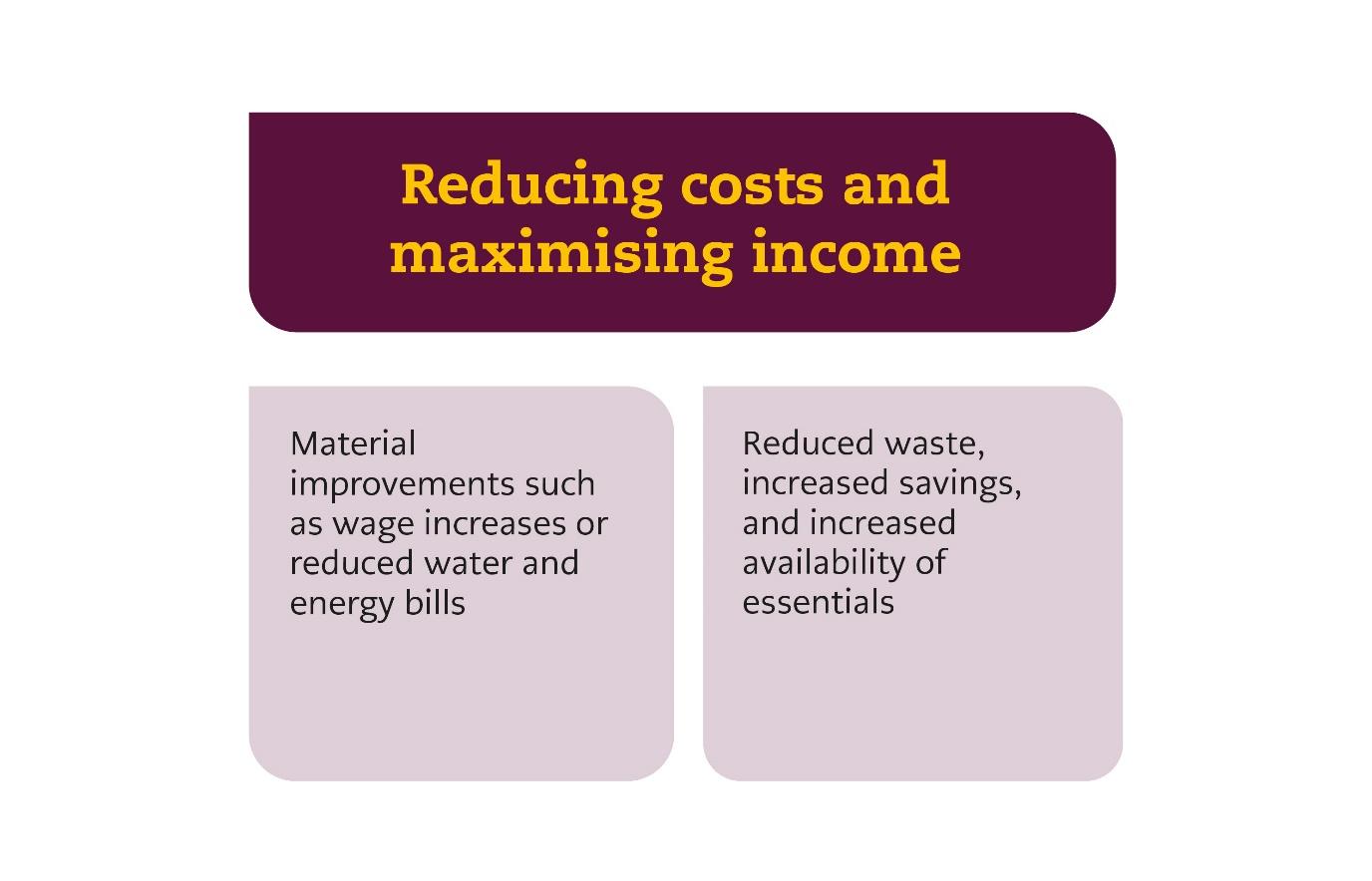 An infographic - the text says: Reducing costs and maximising income Reduced waste, increased savings, and increased availability of essentials Material improvements such as wage increases or reduced water and energy bills