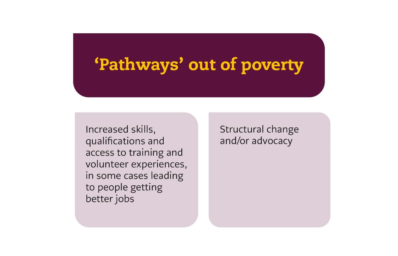 The image shows an infographic describing ‘Pathways’ out of poverty. The text says: ‘Pathways’ out of poverty Increased skills, qualifications and access to training and volunteer experiences, in some cases leading to people getting better jobs Structural change and/or advocacy 